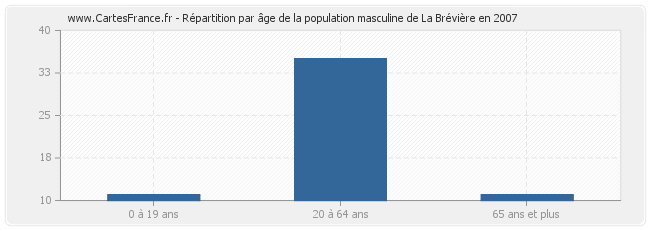 Répartition par âge de la population masculine de La Brévière en 2007